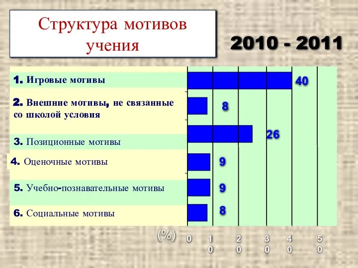 0 10 20 30 40 50 (%) 1. Игровые мотивы Структура