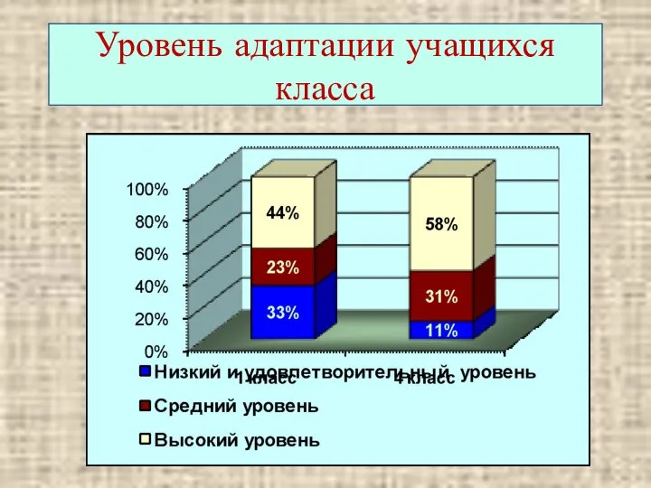 Уровень адаптации учащихся класса