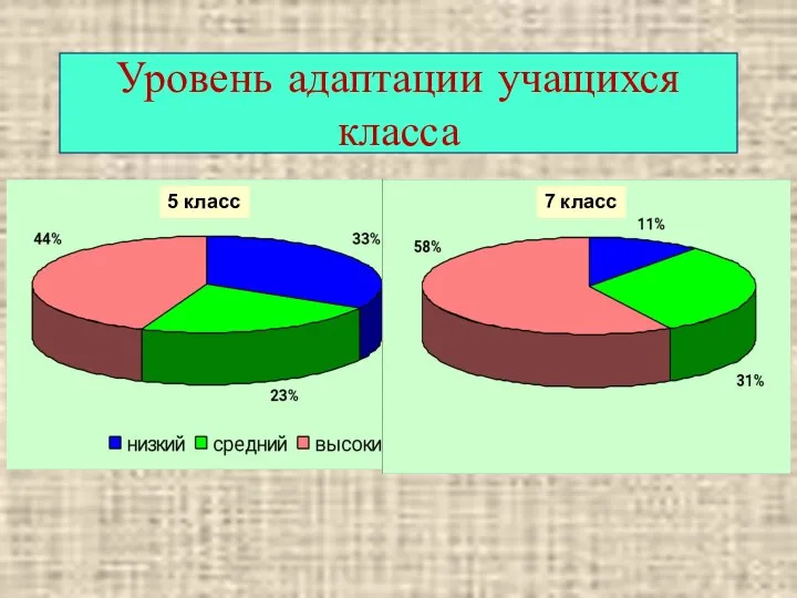 Уровень адаптации учащихся класса 5 класс 7 класс