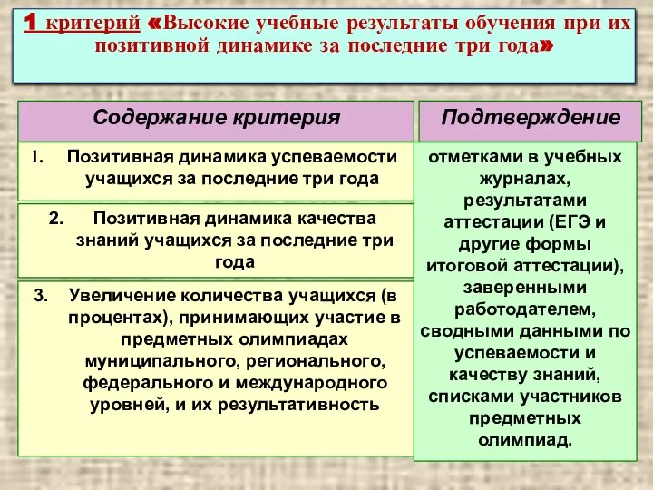 1 критерий «Высокие учебные результаты обучения при их позитивной динамике за