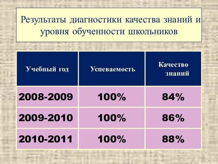 Результаты диагностики качества знаний и уровня обученности школьников