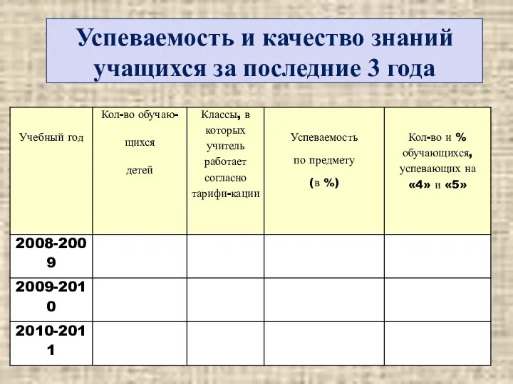 Успеваемость и качество знаний учащихся за последние 3 года