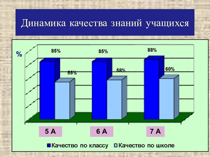 Динамика качества знаний учащихся % 5 А 6 А 7 А