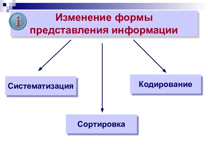 Изменение формы представления информации Систематизация Сортировка Кодирование