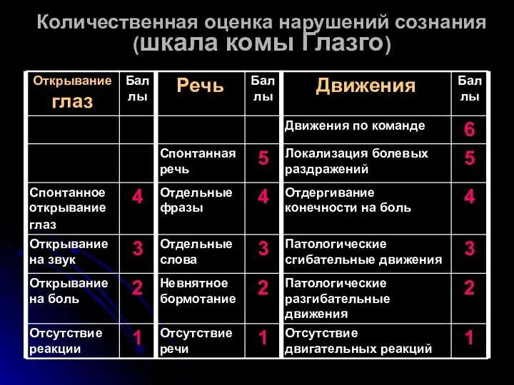 Количественная оценка нарушений сознания (шкала комы Глазго)