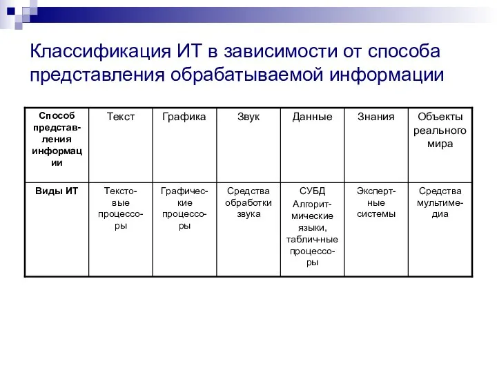 Классификация ИТ в зависимости от способа представления обрабатываемой информации