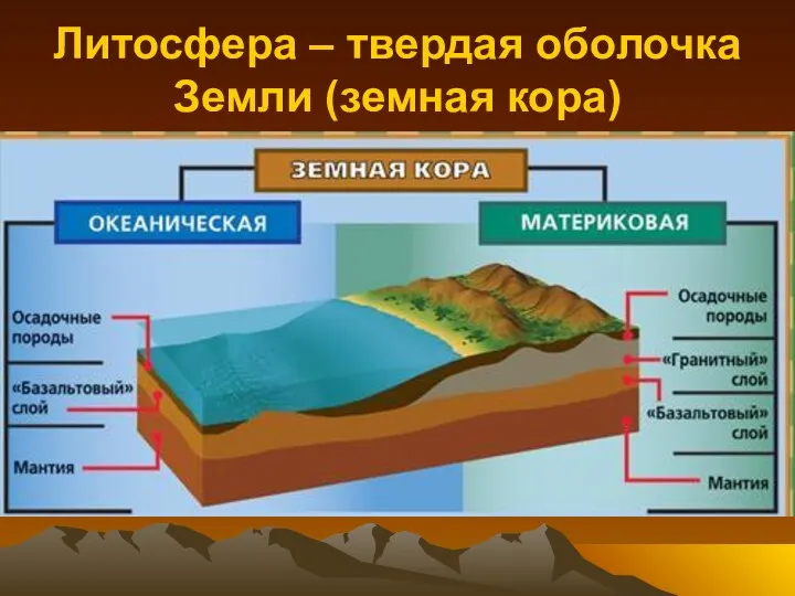 Литосфера – твердая оболочка Земли (земная кора)