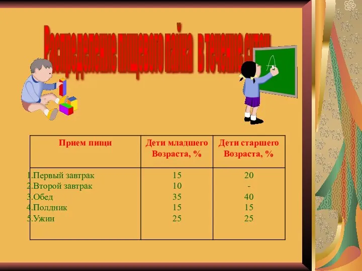 Распределение пищевого пайка в течение суток