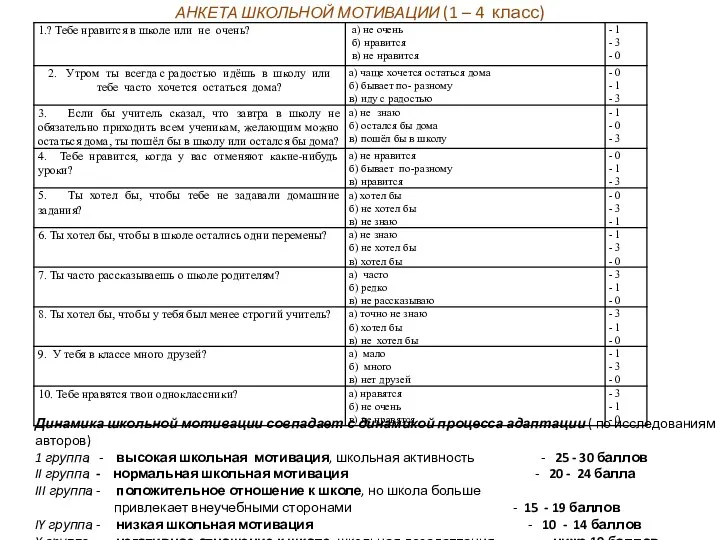 АНКЕТА ШКОЛЬНОЙ МОТИВАЦИИ (1 – 4 класс) Динамика школьной мотивации совпадает