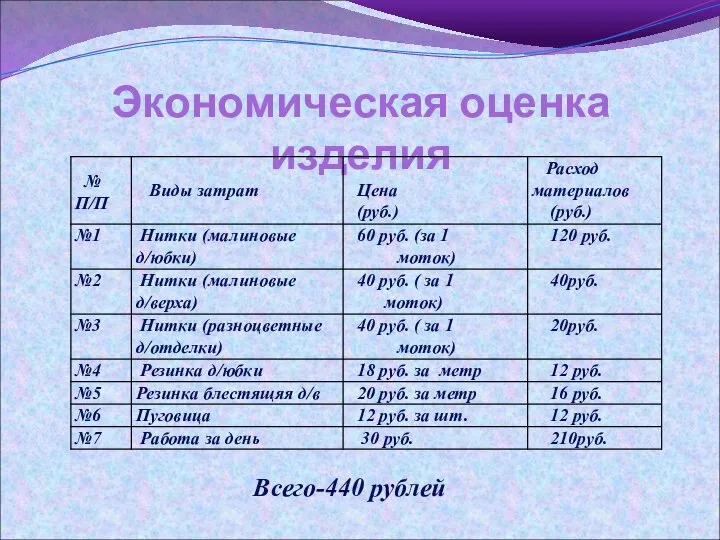 Экономическая оценка изделия Всего-440 рублей