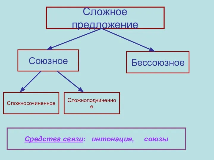 Сложное предложение Союзное Бессоюзное Сложносочиненное Сложноподчиненное Средства связи: интонация, союзы