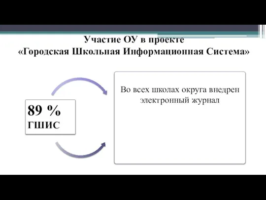 Участие ОУ в проекте «Городская Школьная Информационная Система» 89 % ГШИС