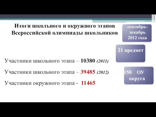 Итоги школьного и окружного этапов Всероссийской олимпиады школьников Участники школьного этапа