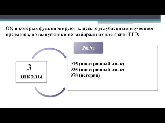 ОУ, в которых функционируют классы с углублённым изучением предметов, но выпускники