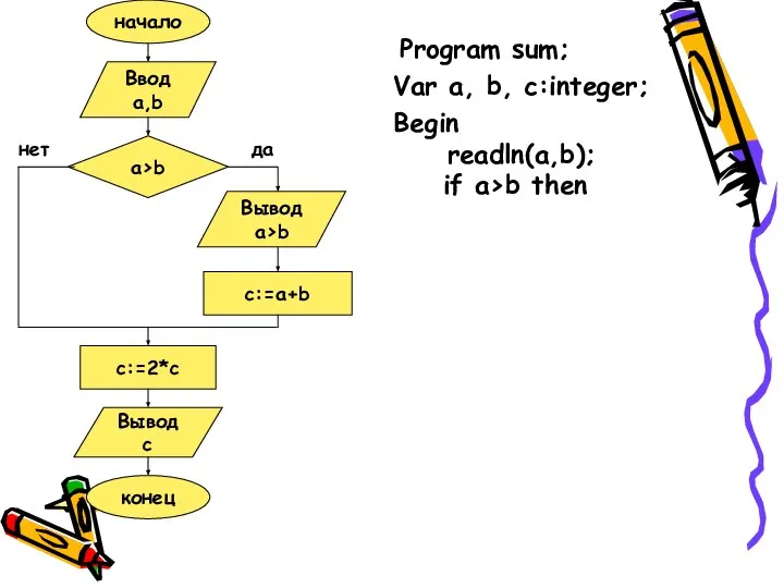 начало Ввод a,b a>b Вывод a>b c:=a+b c:=2*c Вывод c конец