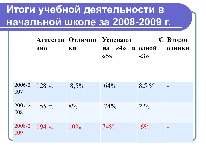 Итоги учебной деятельности в начальной школе за 2008-2009 г.