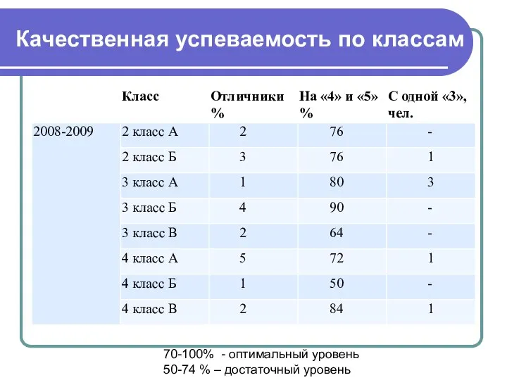 Качественная успеваемость по классам 70-100% - оптимальный уровень 50-74 % – достаточный уровень