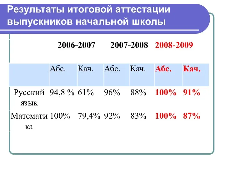 Результаты итоговой аттестации выпускников начальной школы