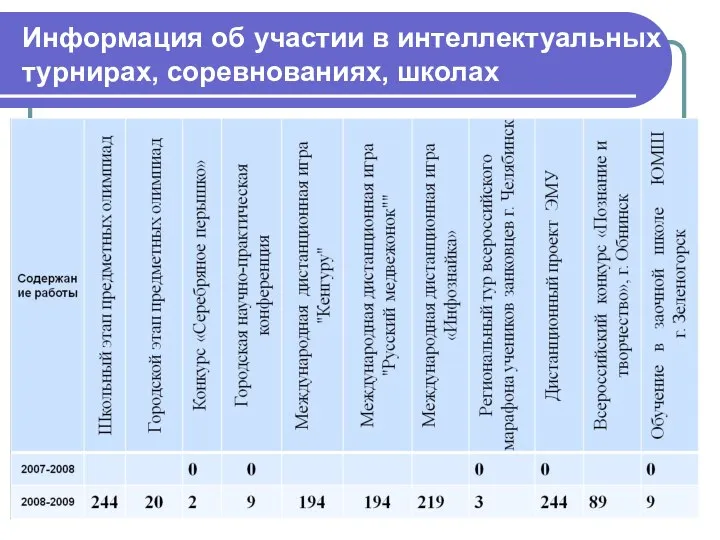 Информация об участии в интеллектуальных турнирах, соревнованиях, школах