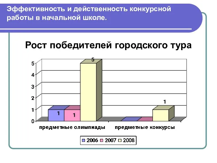 Эффективность и действенность конкурсной работы в начальной школе. Рост победителей городского тура