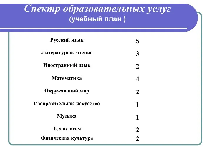 Спектр образовательных услуг (учебный план )