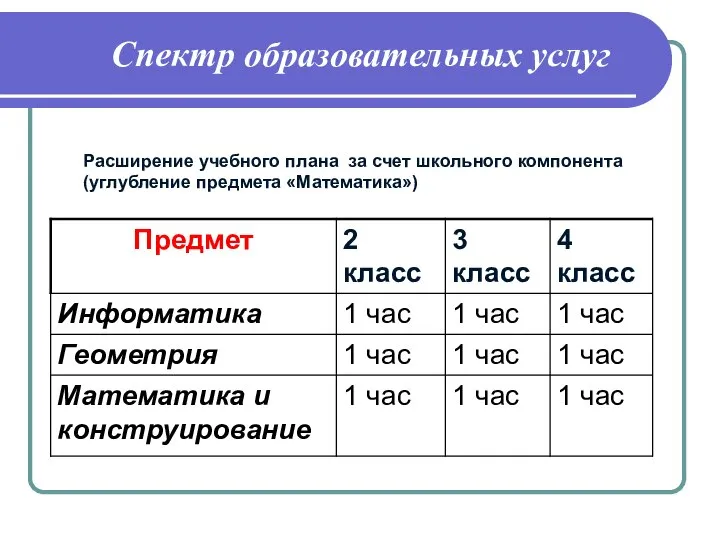 Спектр образовательных услуг Расширение учебного плана за счет школьного компонента (углубление предмета «Математика»)