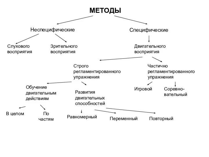 МЕТОДЫ Неспецифические Специфические Слухового восприятия Зрительного восприятия Двигательного восприятия Строго регламентированного