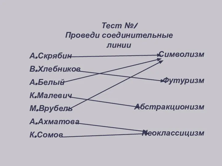 Тест №1 Проведи соединительные линии А.Скрябин В.Хлебников А.Белый К.Малевич М.Врубель А.Ахматова К.Сомов Символизм Футуризм Абстракционизм Неоклассицизм