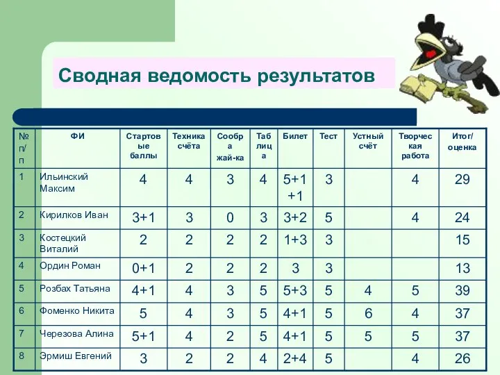 Сводная ведомость результатов