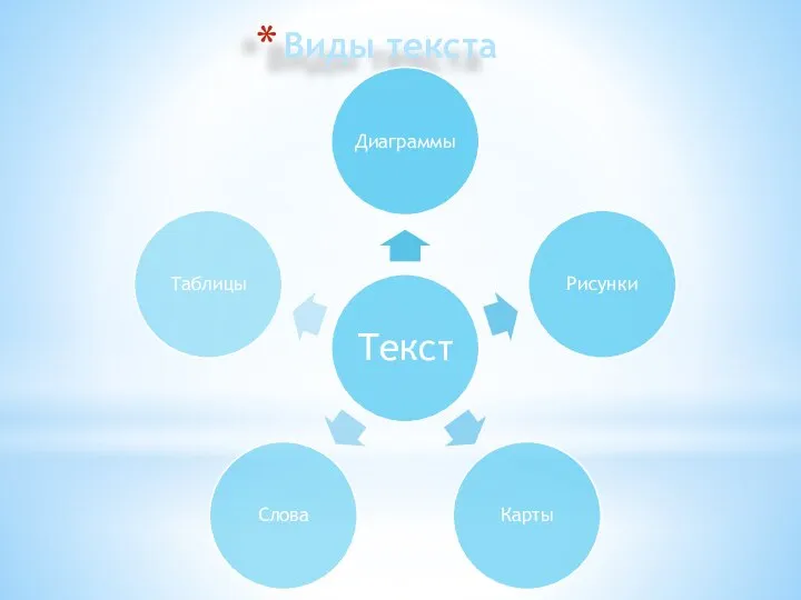 Виды текста