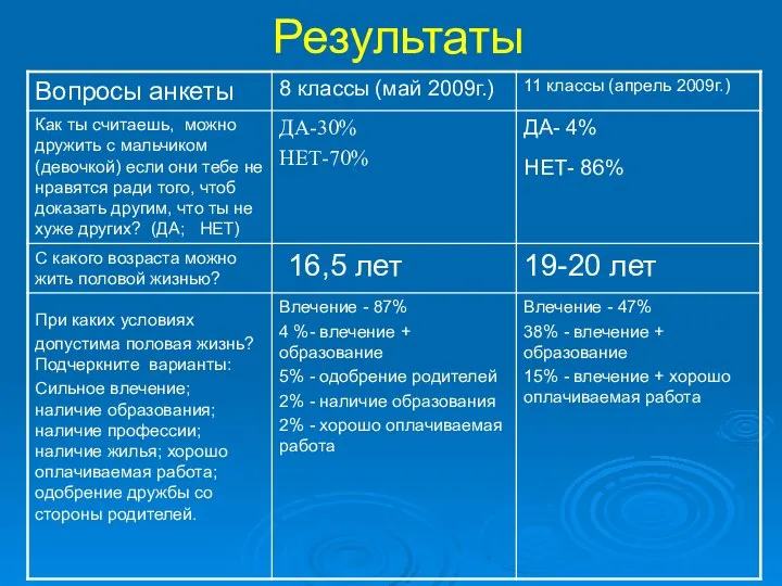 Результаты