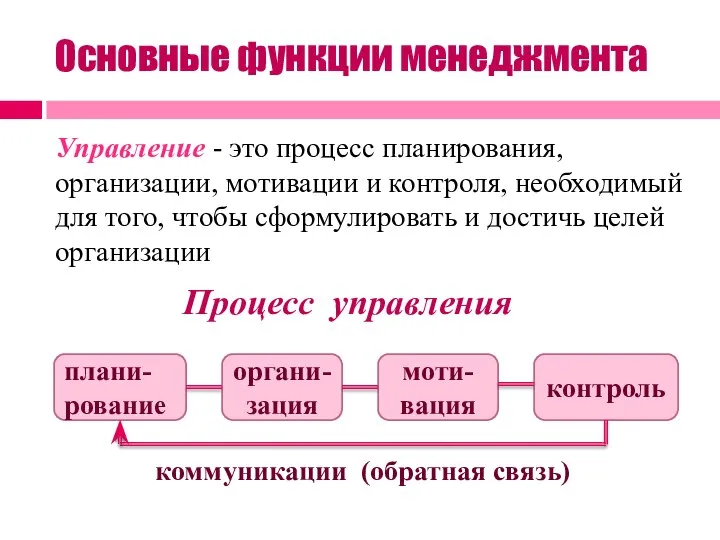 Основные функции менеджмента Управление - это процесс планирования, организации, мотивации и