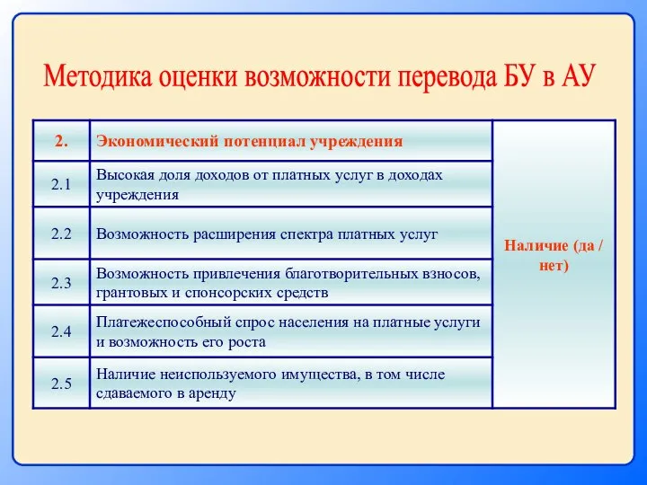 Методика оценки возможности перевода БУ в АУ