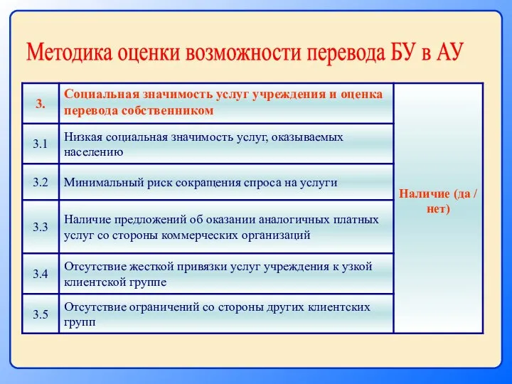 Методика оценки возможности перевода БУ в АУ