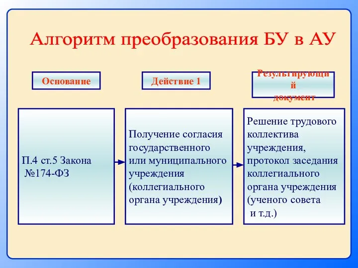 П.4 ст.5 Закона №174-ФЗ Получение согласия государственного или муниципального учреждения (коллегиального