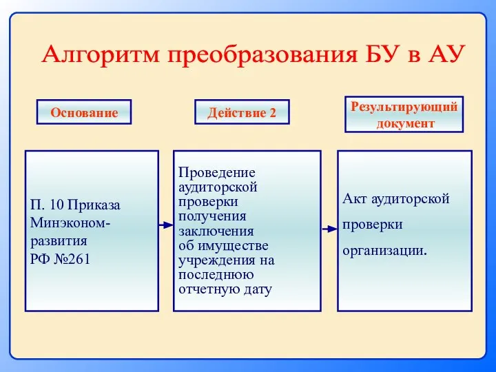 П. 10 Приказа Минэконом- развития РФ №261 Проведение аудиторской проверки получения