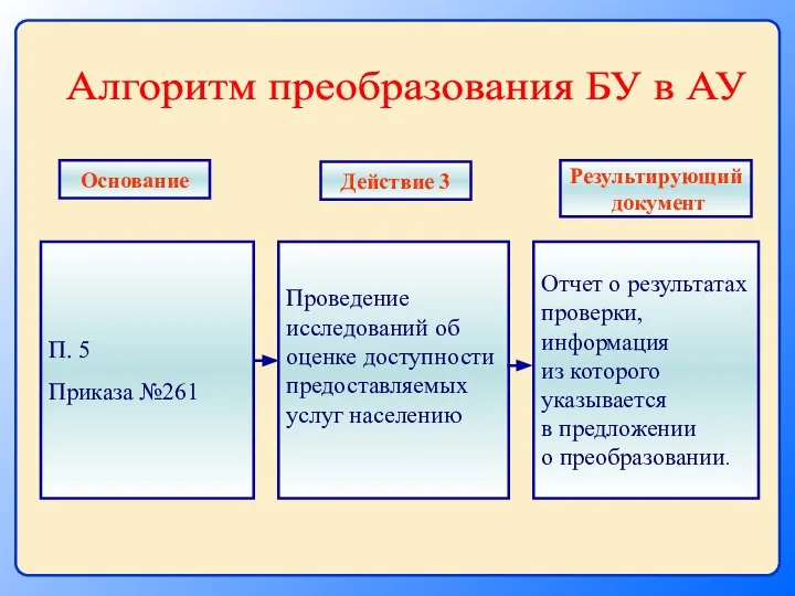 П. 5 Приказа №261 Проведение исследований об оценке доступности предоставляемых услуг