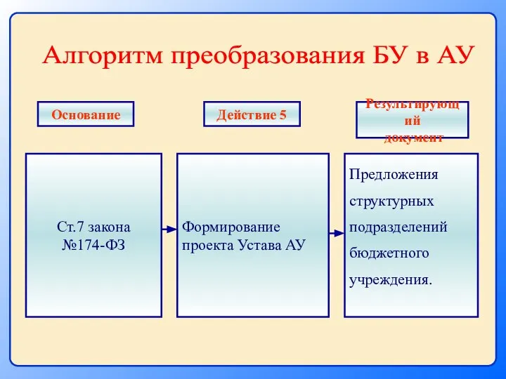 Ст.7 закона №174-ФЗ Формирование проекта Устава АУ Предложения структурных подразделений бюджетного