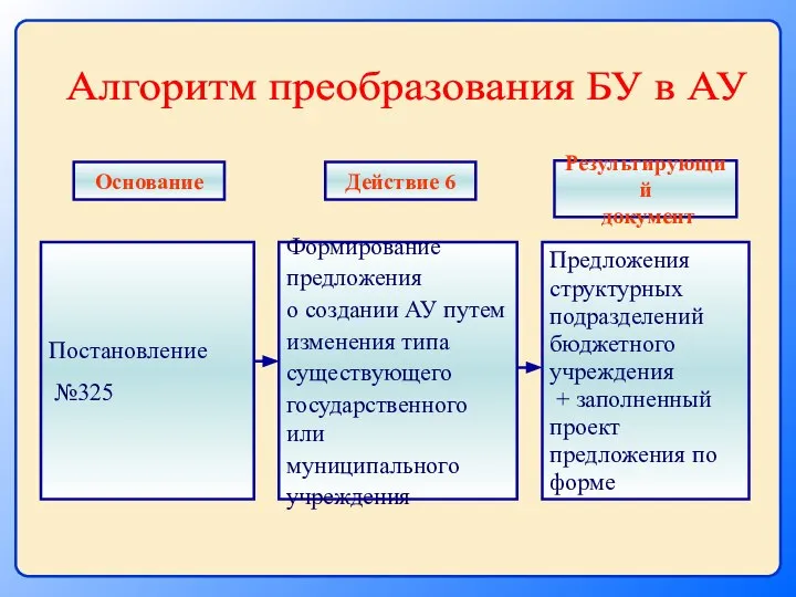 Постановление №325 Формирование предложения о создании АУ путем изменения типа существующего