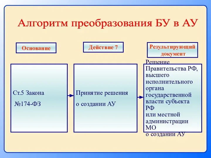 Ст.5 Закона №174-ФЗ Принятие решения о создании АУ Решение Правительства РФ,