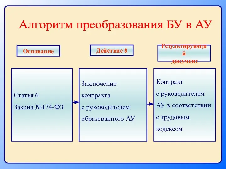 Статья 6 Закона №174-ФЗ Заключение контракта с руководителем образованного АУ Контракт