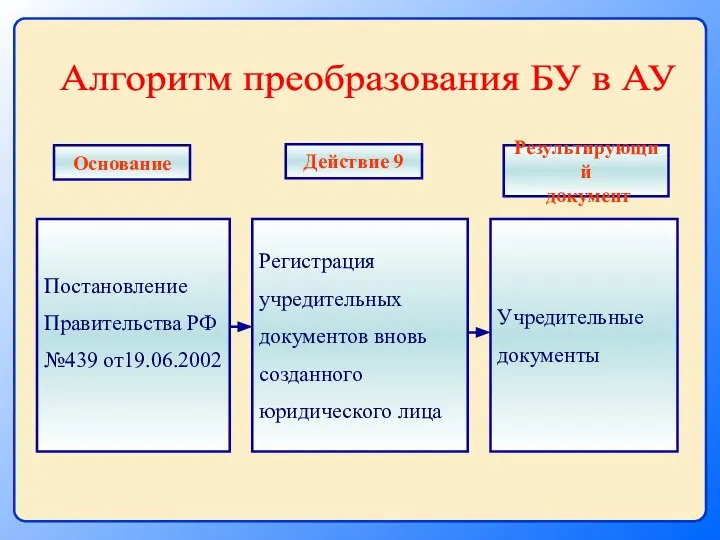 Постановление Правительства РФ №439 от19.06.2002 Регистрация учредительных документов вновь созданного юридического