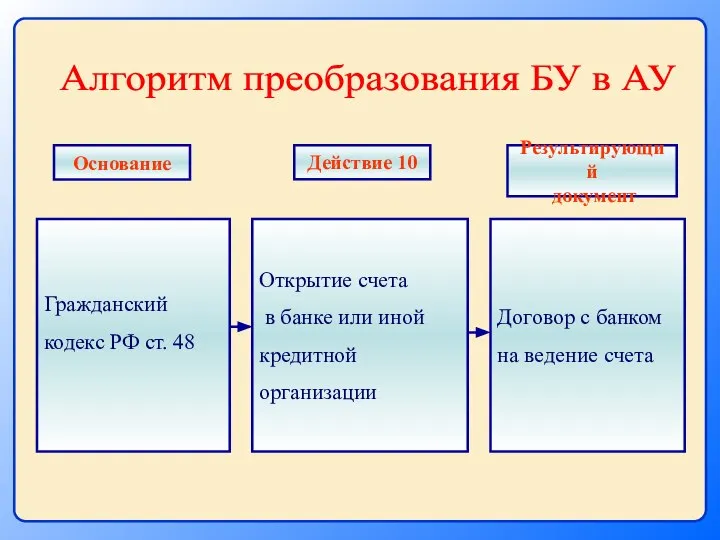 Гражданский кодекс РФ ст. 48 Открытие счета в банке или иной