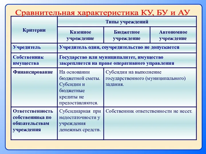 Сравнительная характеристика КУ, БУ и АУ