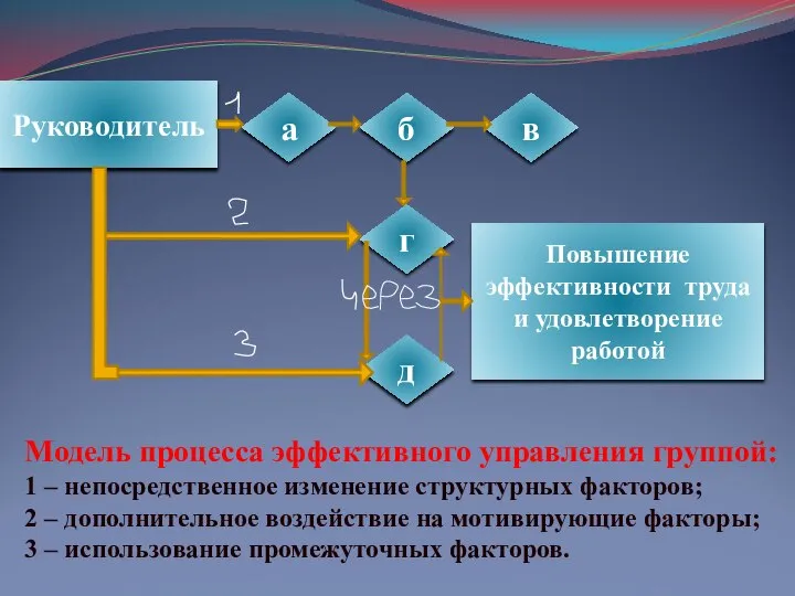 Модель процесса эффективного управления группой: 1 – непосредственное изменение структурных факторов;