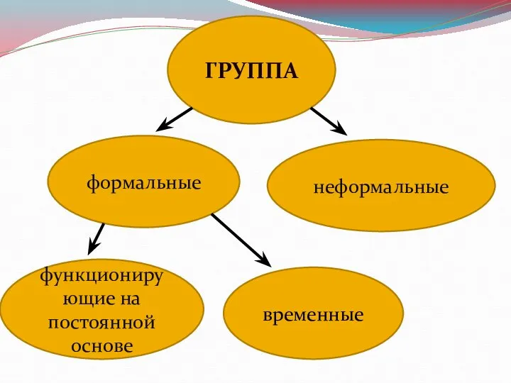 ГРУППА формальные неформальные временные функционирующие на постоянной основе