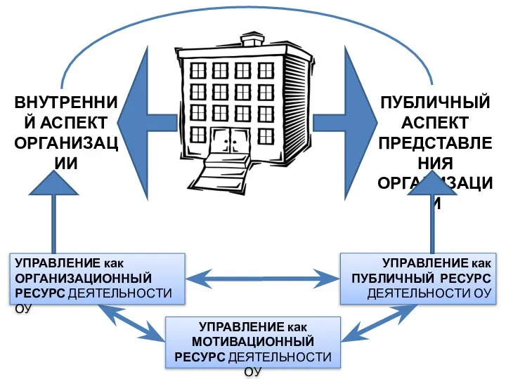 ВНУТРЕННИЙ АСПЕКТ ОРГАНИЗАЦИИ ПУБЛИЧНЫЙ АСПЕКТ ПРЕДСТАВЛЕНИЯ ОРГАНИЗАЦИИ УПРАВЛЕНИЕ как ОРГАНИЗАЦИОННЫЙ РЕСУРС