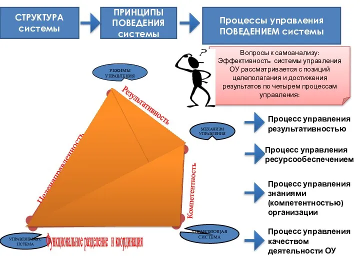 СТРУКТУРА системы ПРИНЦИПЫ ПОВЕДЕНИЯ системы Процессы управления ПОВЕДЕНИЕМ системы Процесс управления