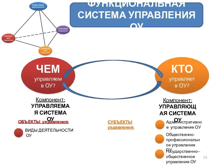 ЧЕМ управляем в ОУ? КТО управляет в ОУ? Компонент: УПРАВЛЯЕМАЯ СИСТЕМА