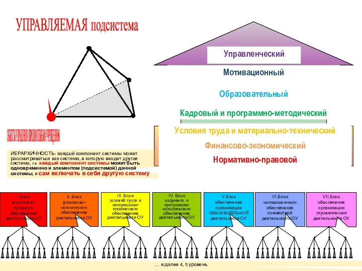 ОБЪЕКТЫ УПРАВЛЕНИЯ ОБРАЗОВАТЕЛЬНЫМ УЧРЕЖДЕНИЕМ ИЕРАРХИЧНОСТЬ: каждый компонент системы может рассматриваться как